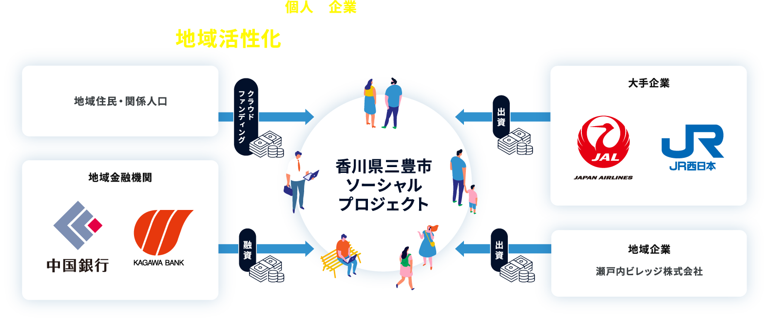 個人が企業と一緒に投資できる　地域活性化クラウドファンディング　香川県三豊市ソーシャルプロジェクト